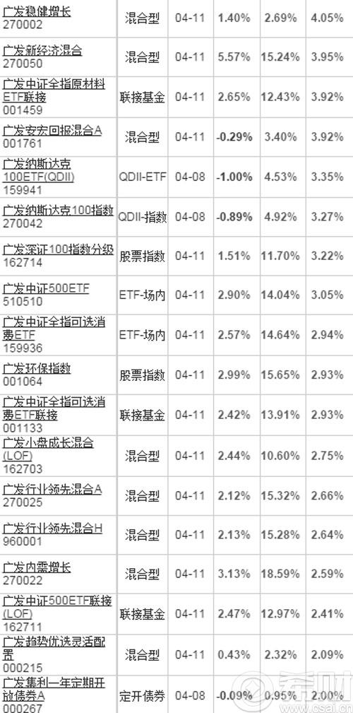 广发基金厉害吗