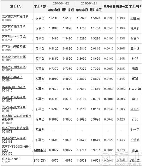 嘉实股票基金有哪些 嘉实股票基金好不好(嘉实股份基金)