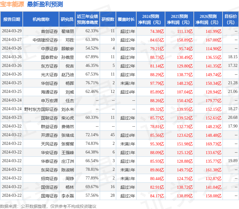 宝丰能源：3月22日接受机构调研，包括知名机构景林资产，高毅资产的多家机构参与