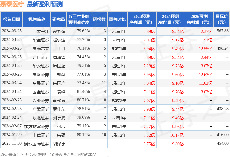 惠泰医疗：3月27日召开业绩说明会，中银基金管理有限公司、华泰资产管理有限公司等多家机构参与
