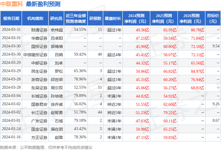 中联重科：3月29日召开业绩说明会，包括知名机构景林资产，淡水泉，星石投资的多家机构参与