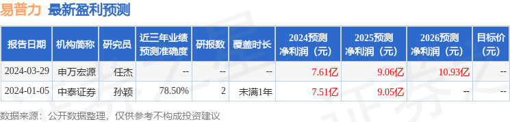 易普力：有知名机构盘京投资，银叶投资参与的多家机构于3月29日调研我司