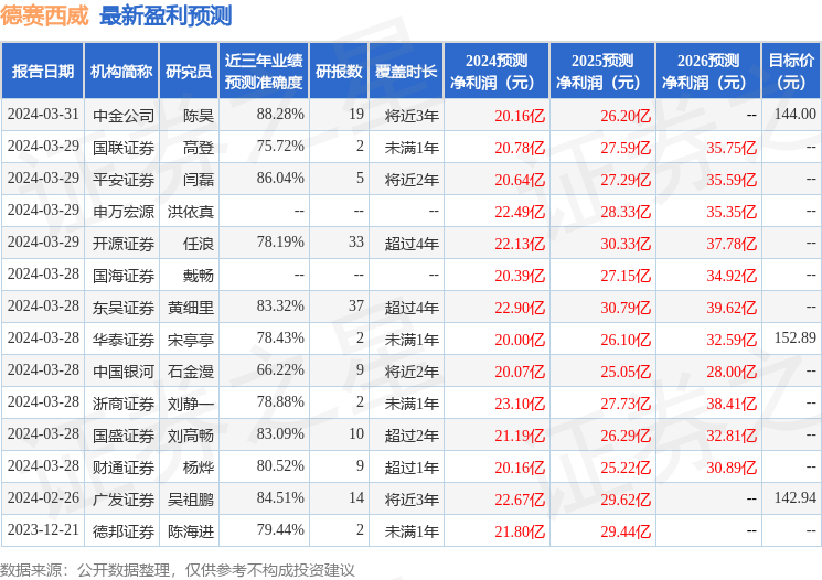 德赛西威：4月1日召开业绩说明会，投资者参与