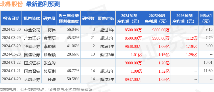 北鼎股份：3月29日召开业绩说明会，安信证券、红石榴投资等多家机构参与