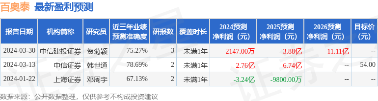 百奥泰：4月2日召开分析师会议，包括知名机构彤源投资，高毅资产的多家机构参与