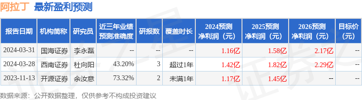阿拉丁：4月1日接受机构调研，南方基金、财通资管等多家机构参与