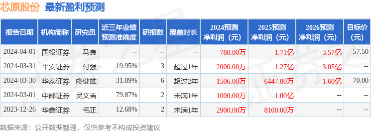 芯原股份：3月31日召开业绩说明会，包括知名机构景林资产的多家机构参与