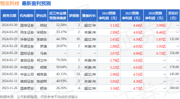 恒玄科技：3月28日接受机构调研，包括知名机构景林资产，迎水投资，盘京投资的多家机构参与