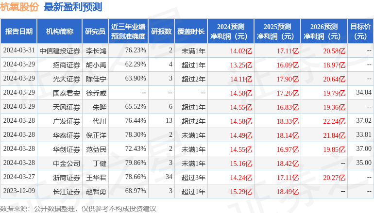 杭氧股份：4月1日接受机构调研，浙商证券、金鹰基金等多家机构参与