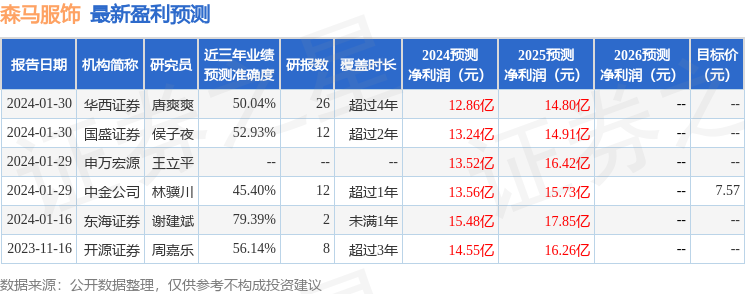 森马服饰：4月2日召开分析师会议，BofA、东北证券等多家机构参与