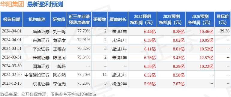 华阳集团：4月1日接受机构调研，包括知名基金经理王克玉的多家机构参与