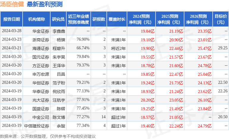 汤臣倍健：广发基金、惠正投资等多家机构于4月2日调研我司