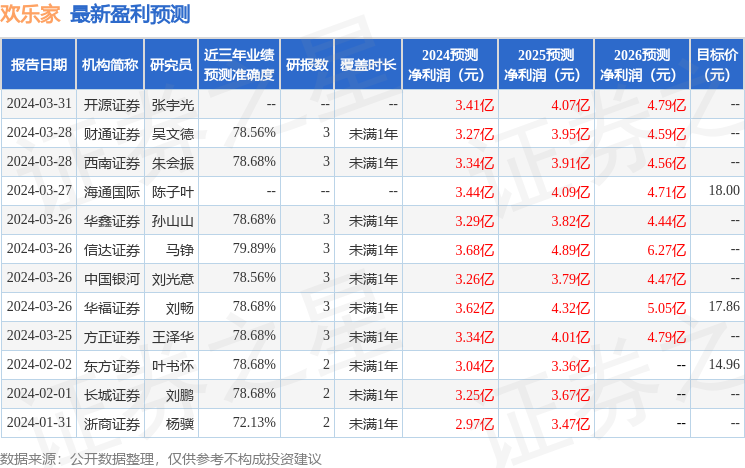 欢乐家：4月2日接受机构调研，广发证券、财通证券等多家机构参与