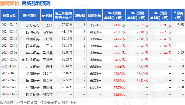 南钢股份：4月3日召开业绩说明会，上证路演中心平台直播,面向全市场参与