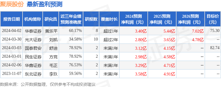 聚辰股份：有知名机构盘京投资，正圆投资参与的多家机构于4月1日调研我司