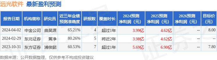 远光软件：4月2日召开业绩说明会，东方证券、投资者等多家机构参与