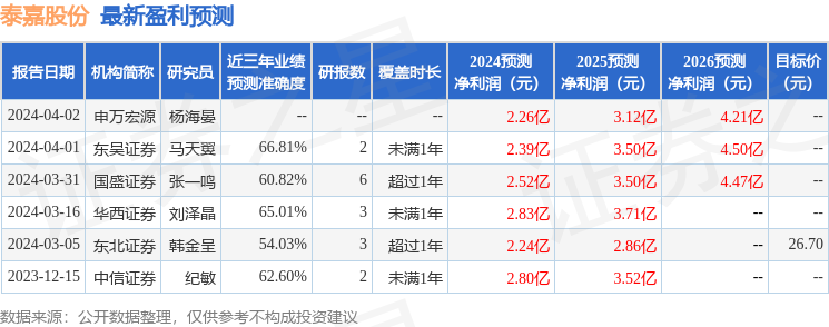泰嘉股份：4月2日接受机构调研，华夏基金、中银基金等多家机构参与