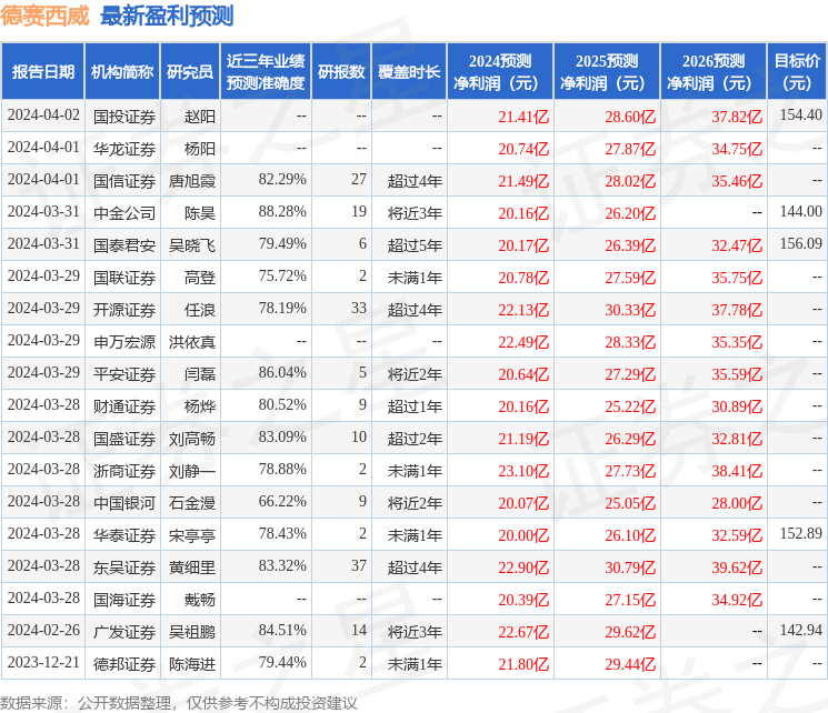 德赛西威：4月2日接受机构调研，包括知名机构景林资产，淡水泉，正圆投资的多家机构参与