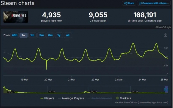 《龙之信条2》Steam在线达22.8万人！刷新Capcom纪录