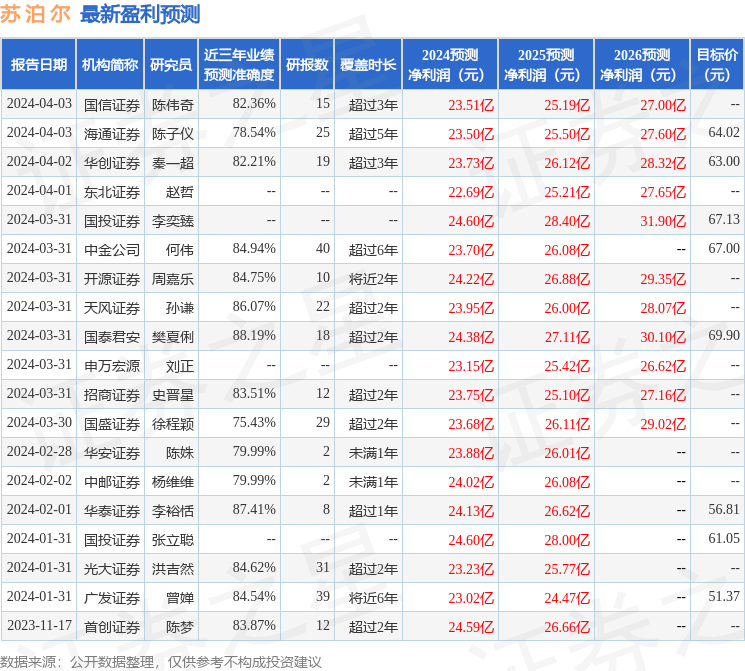苏泊尔：4月3日接受机构调研，中金、开源证券等多家机构参与