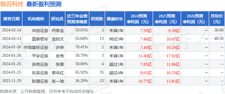 容百科技：4月11日接受机构调研，Keystone Investor、汇华理财有限公司等多家机构参与