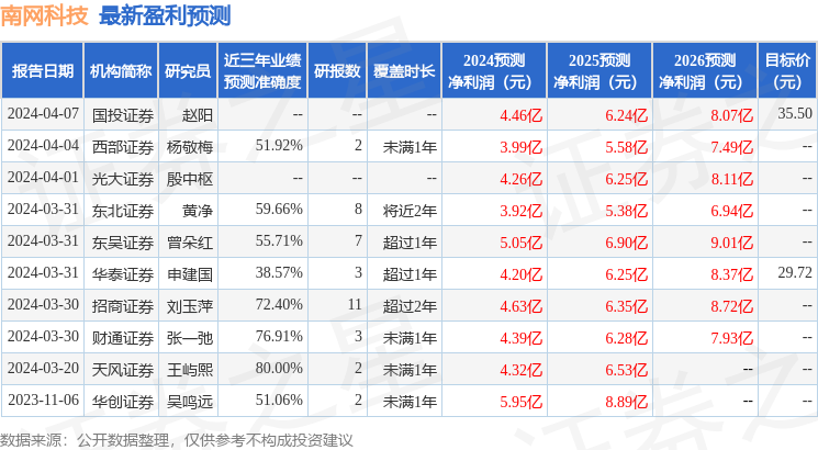 南网科技：4月9日接受机构调研，华福证券、国金证券等多家机构参与