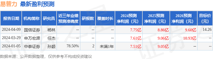 易普力：4月12日召开业绩说明会，投资者参与