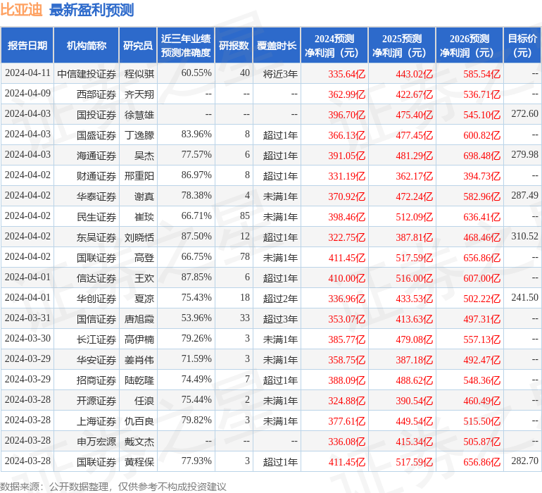 比亚迪：4月11日接受机构调研，东方红资管、汇丰前海等多家机构参与