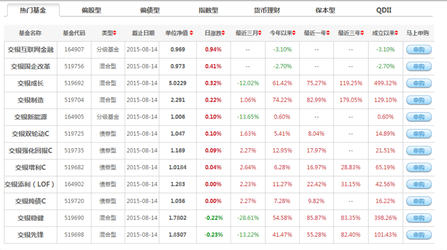 交通银行基金定投怎么操作 交通银行基金定投一览表(交通银行基金定投如何赎回)