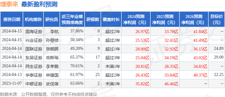 璞泰来：4月15日接受机构调研，财通证券、博恩资产等多家机构参与