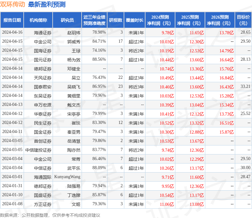 双环传动：4月12日接受机构调研，包括知名机构彤源投资，石锋资产，盈峰资本的多家机构参与