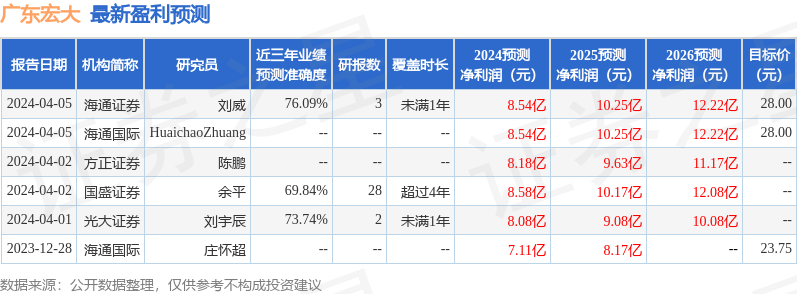 广东宏大：4月16日召开业绩说明会，投资者参与
