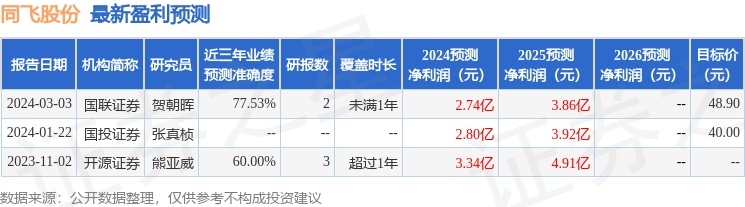 同飞股份：4月17日接受机构调研，华鑫证券、中信建投等多家机构参与