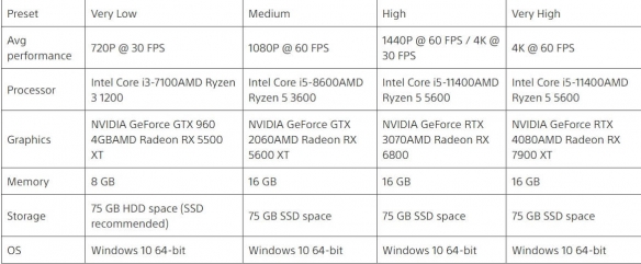 《对马岛之魂》PC配置要求：最低GTX960 爽玩4K要4080