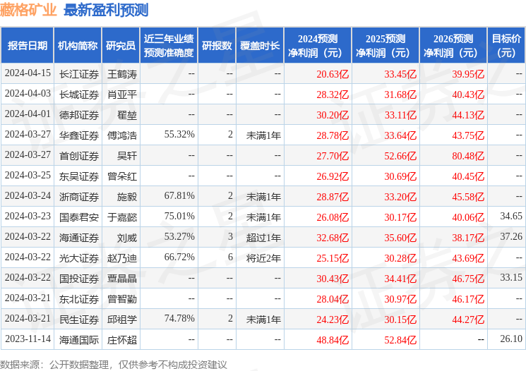 藏格矿业：4月16日投资者关系活动记录，长江证券股份有限公司、国投证券股份有限公司等多家机构参与