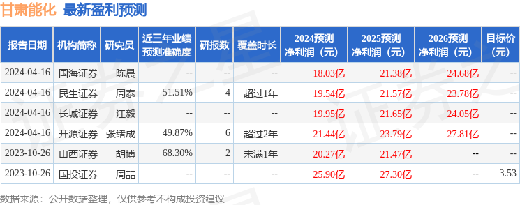 甘肃能化：4月17日接受机构调研，开源证券、嘉实基金等多家机构参与