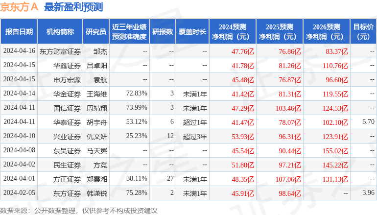 京东方Ａ：东方证券、东方基金等多家机构于4月18日调研我司