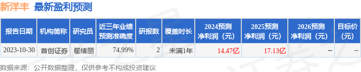 新洋丰：4月17日召开分析师会议，东兴证券、天风证券等多家机构参与