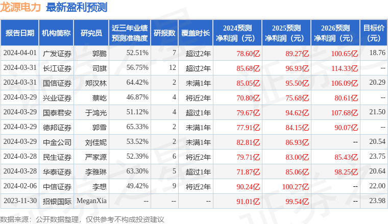 龙源电力：4月16日召开业绩说明会，投资者参与