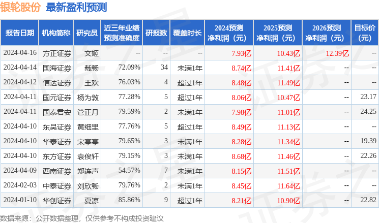 银轮股份：4月16日接受机构调研，包括知名机构景林资产，高毅资产的多家机构参与