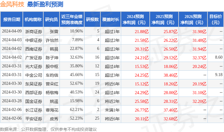 金风科技：4月18日召开业绩说明会，投资者参与