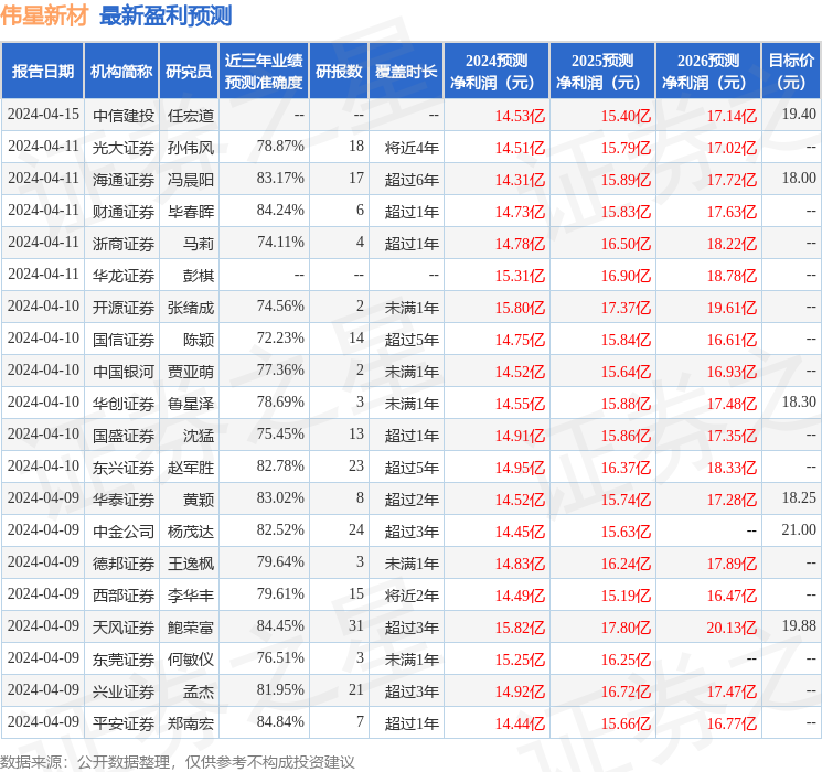 伟星新材：4月16日举办投资者接待日活动，包括知名机构景林资产的多家机构参与