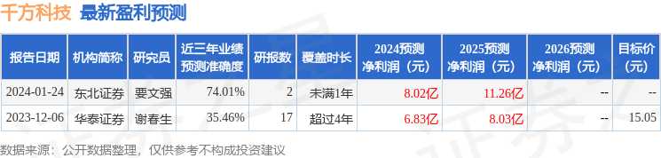 千方科技：4月18日召开业绩说明会，中国东方资产、上海展向资产管理等多家机构参与