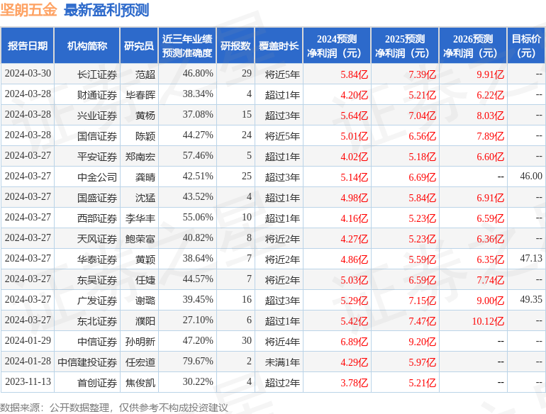 坚朗五金：4月18日组织现场参观活动，投资者参与