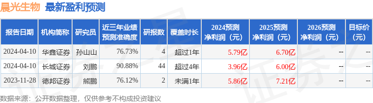 晨光生物：4月18日接受机构调研，天风证券、德邦证券等多家机构参与