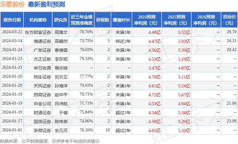 乐歌股份：4月18日接受机构调研，包括知名机构迎水投资的多家机构参与