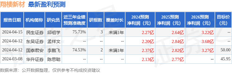 翔楼新材：4月18日召开业绩说明会，投资者参与
