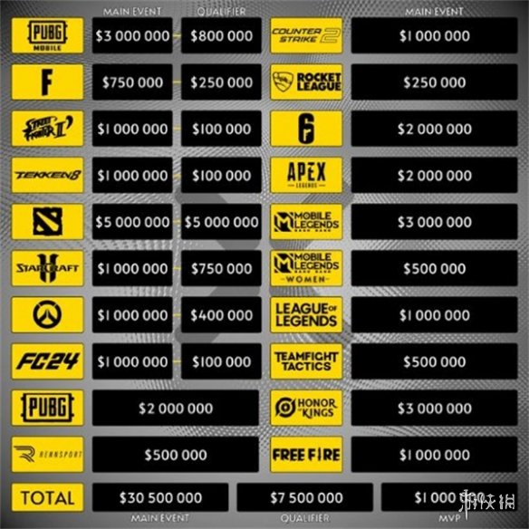 沙特电竞世界杯奖金分配曝光!《DOTA2》高达500万美元