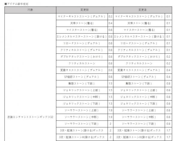 韩国转蛋机率法施行后！多家厂商坦诚不实并补偿玩家