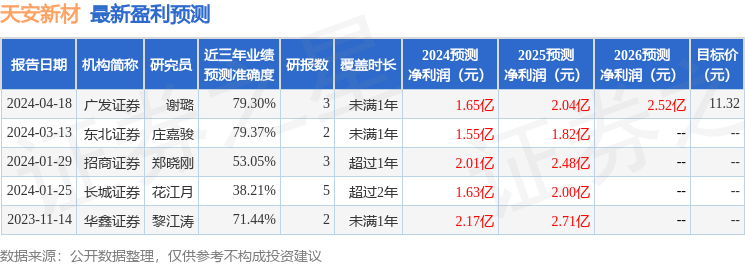 天安新材：4月18日接受机构调研，申万宏源、中信证券等多家机构参与